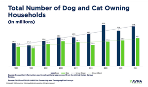 Dog & Cat Owning Households Chart showing number of households that have dogs in them