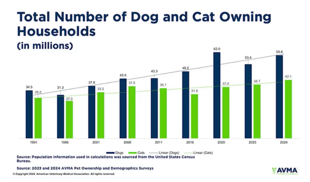 chart from the American Veterinary Medical Association showing also the increase of dogs in homes over time